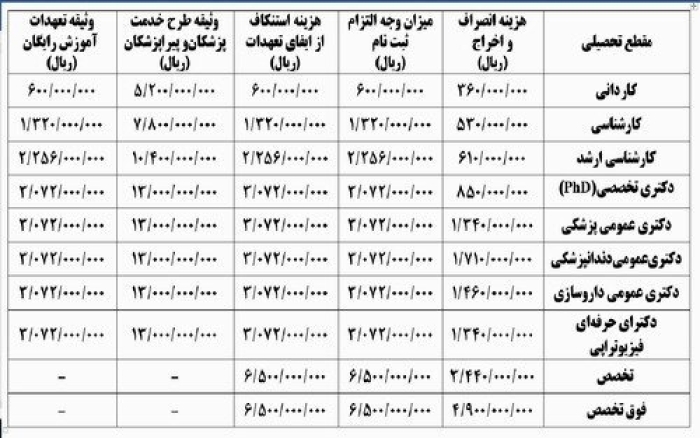  هزینه انصراف یا اخراج برای دانشجویان علوم پزشکی اعلام شد